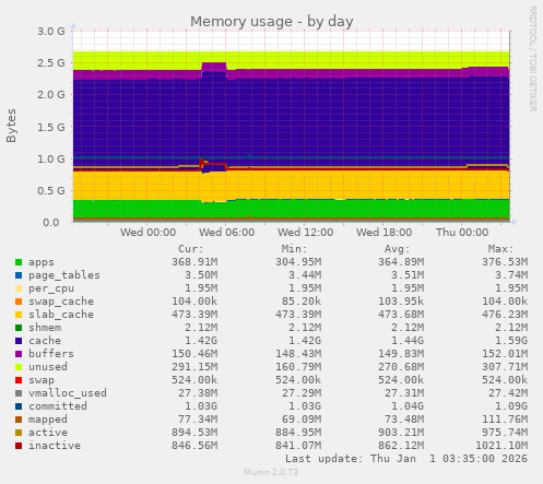 Memory usage