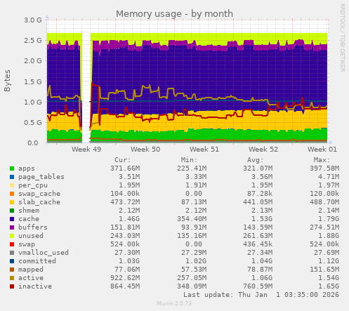 Memory usage