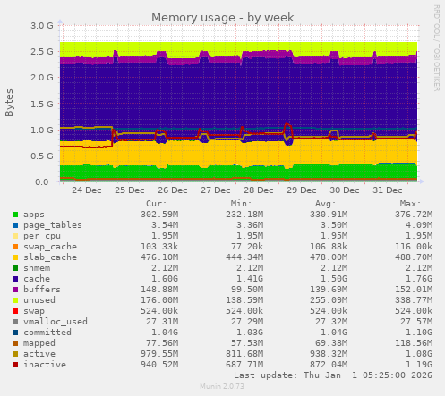 Memory usage