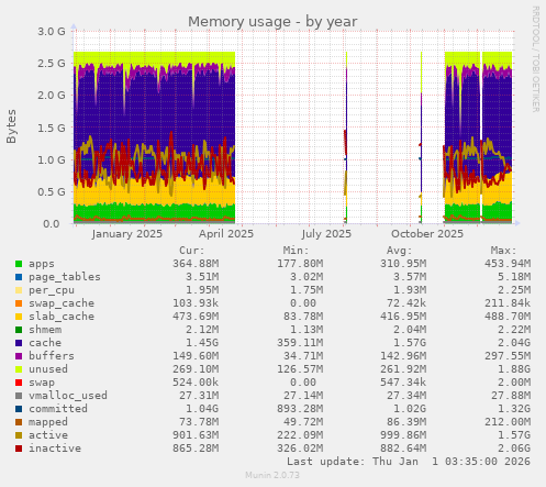 Memory usage