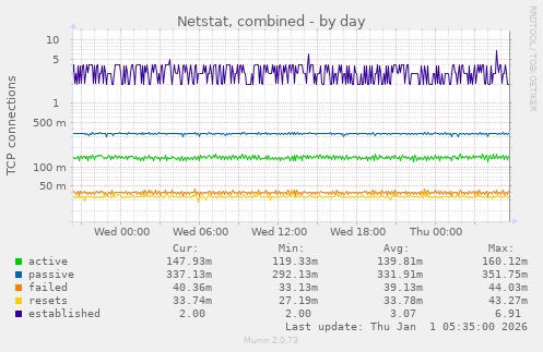 Netstat, combined