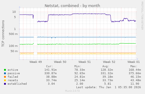 Netstat, combined