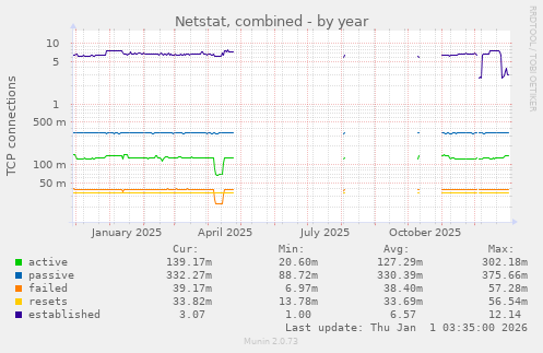 Netstat, combined