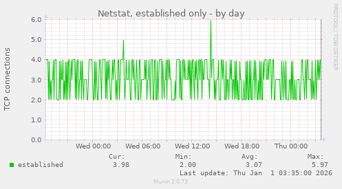 Netstat, established only