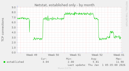 Netstat, established only
