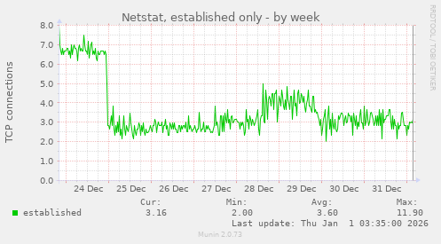 Netstat, established only