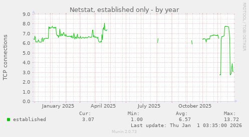 Netstat, established only