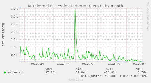 NTP kernel PLL estimated error (secs)