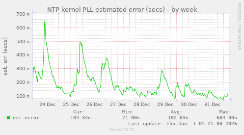 NTP kernel PLL estimated error (secs)