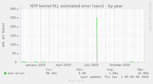 NTP kernel PLL estimated error (secs)