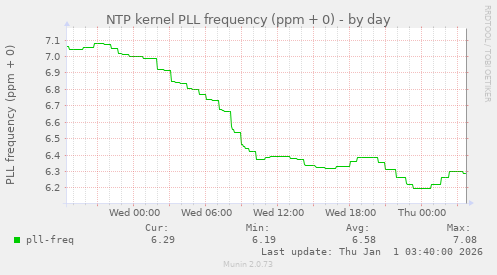 NTP kernel PLL frequency (ppm + 0)