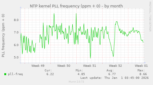 NTP kernel PLL frequency (ppm + 0)