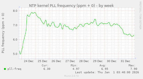 NTP kernel PLL frequency (ppm + 0)