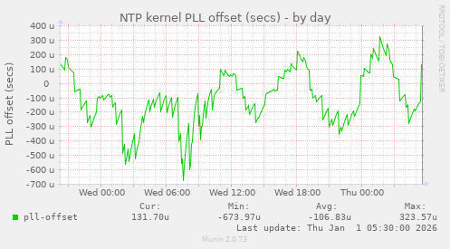 NTP kernel PLL offset (secs)