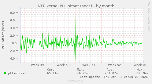 NTP kernel PLL offset (secs)
