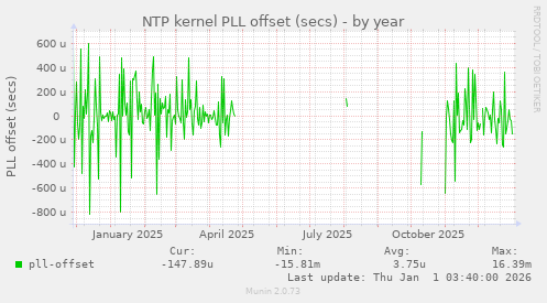 NTP kernel PLL offset (secs)