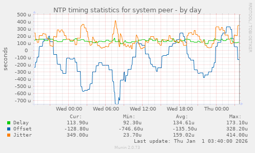 NTP timing statistics for system peer