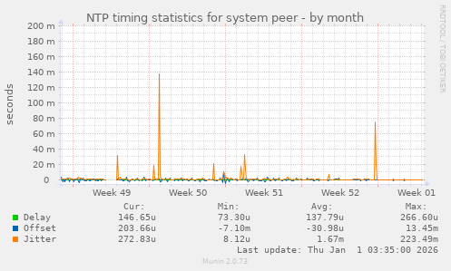 NTP timing statistics for system peer