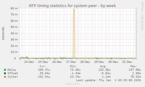 NTP timing statistics for system peer