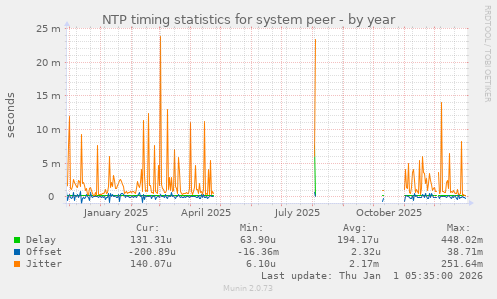 NTP timing statistics for system peer