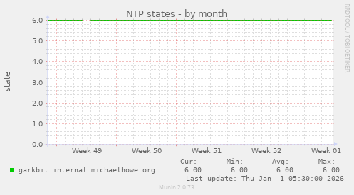 NTP states
