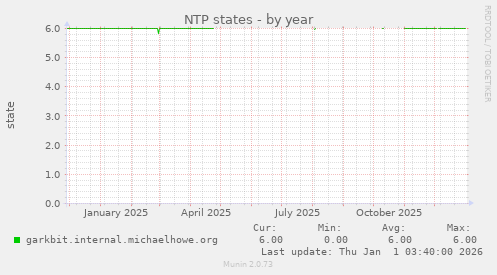 NTP states