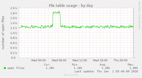 File table usage