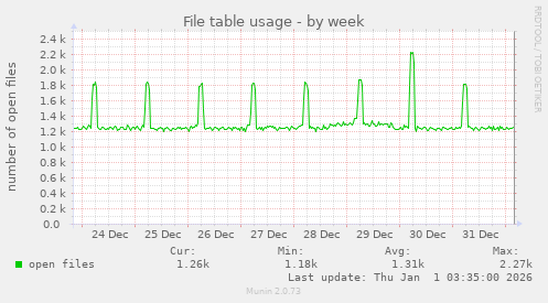 File table usage