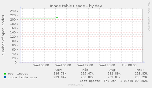 Inode table usage