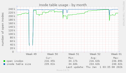 Inode table usage