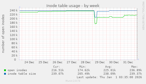 Inode table usage