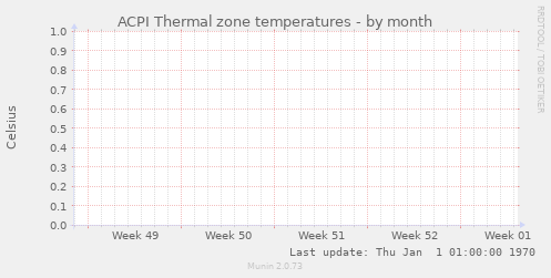ACPI Thermal zone temperatures