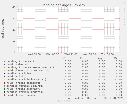Pending packages