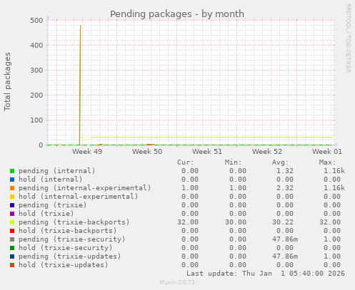 Pending packages