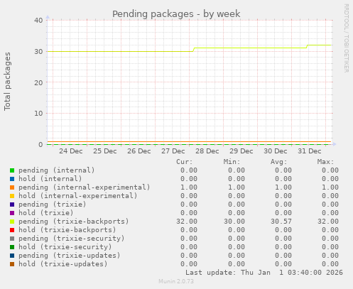 Pending packages