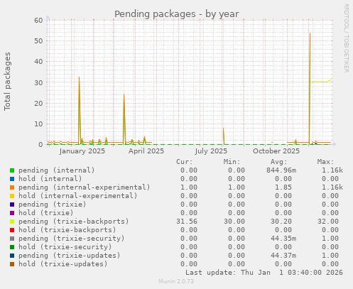 Pending packages