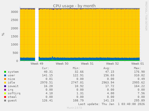 CPU usage