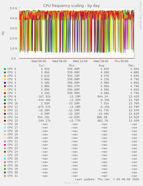 CPU frequency scaling