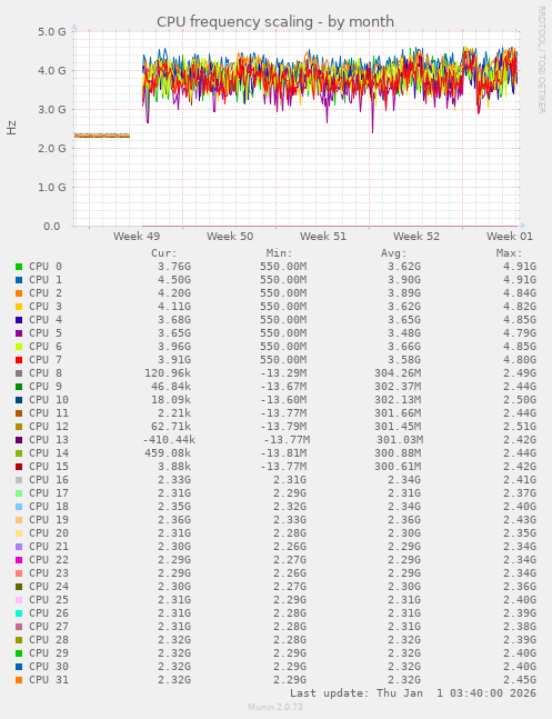 CPU frequency scaling