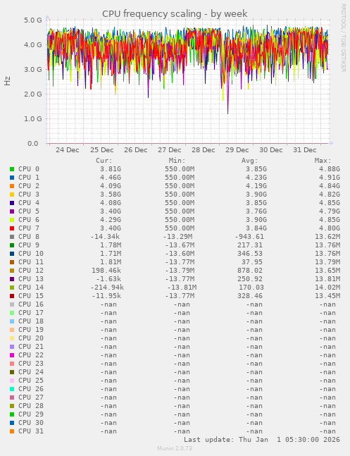 CPU frequency scaling