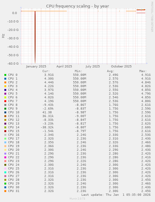 CPU frequency scaling