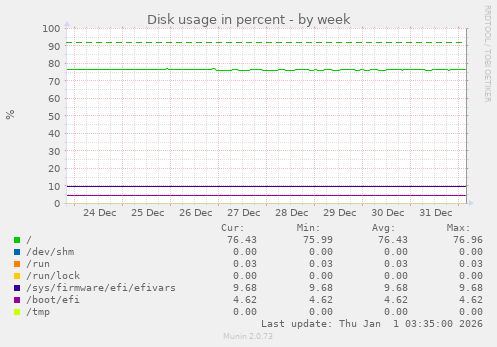 Disk usage in percent