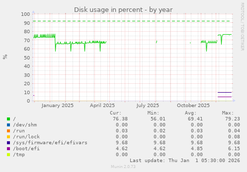 Disk usage in percent