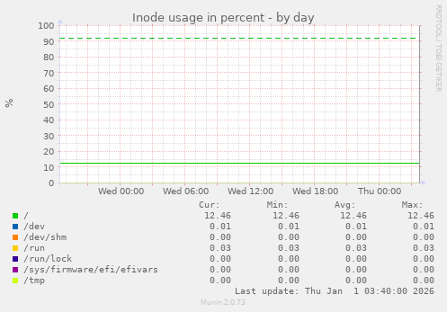 Inode usage in percent