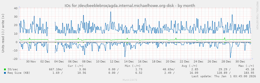 IOs for /dev/beeblebrox/agda.internal.michaelhowe.org-disk