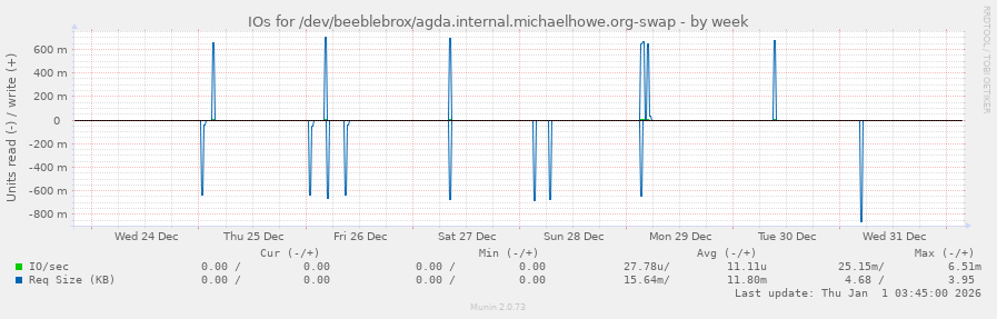 IOs for /dev/beeblebrox/agda.internal.michaelhowe.org-swap