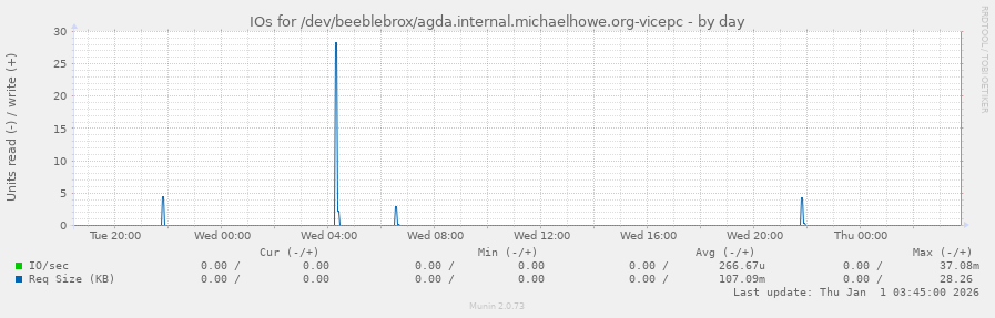 IOs for /dev/beeblebrox/agda.internal.michaelhowe.org-vicepc