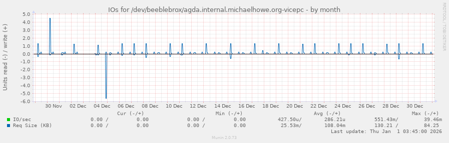 IOs for /dev/beeblebrox/agda.internal.michaelhowe.org-vicepc