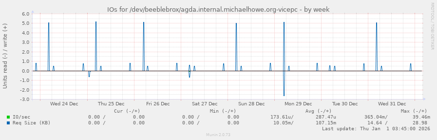 IOs for /dev/beeblebrox/agda.internal.michaelhowe.org-vicepc