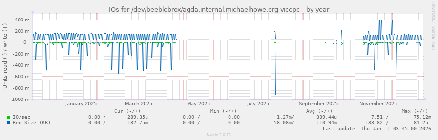 IOs for /dev/beeblebrox/agda.internal.michaelhowe.org-vicepc